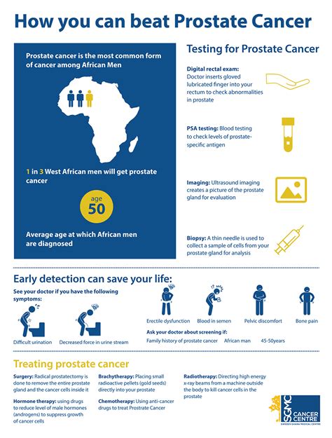 Prostate Cancer Sweden Ghana Medical Centre