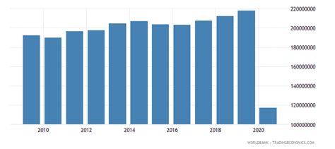 France International Tourism Number Of Arrivals 1995 2018 Data