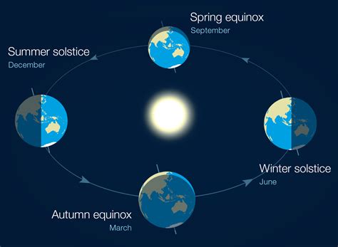 Solstices And Equinoxes The Reasons For The Seasons Social Media Blog Bureau Of Meteorology