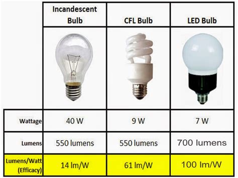 Led Light Bulb Comparison - Gnubies.org