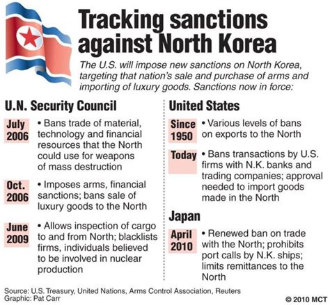 Why More UN Sanctions On North Korea Wont Matter Global Risk Insights