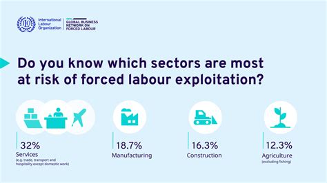 28 Million People In Forced Labour In 2021 Cgf Response To Latest Ilo