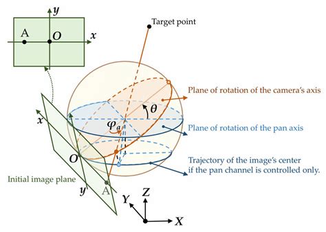 Relationship between gimbal orientations and location of the target's