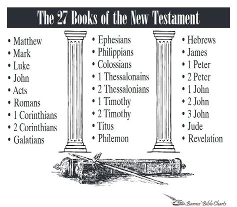 What Are The 27 Books Of The New Testament Churchgistscom