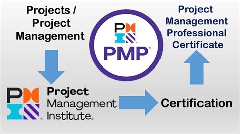 Why Project Management Professional Pmp Certificate Youtube