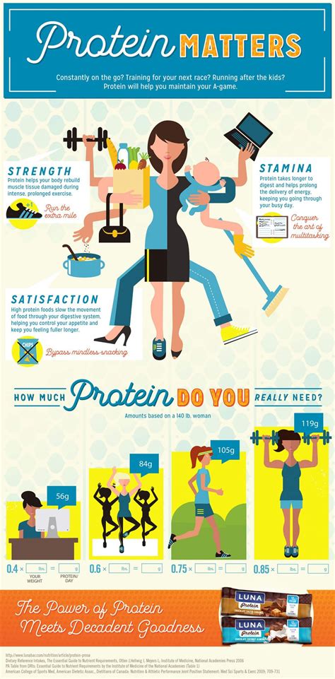 Protein Matters But How Much Infographic Infographic Health Protein Infographic