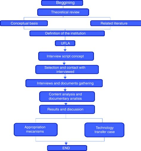 Research Structure Diagram Download Scientific Diagram