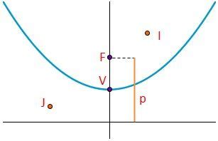 Dibujo del parámetro, vértice y puntos interiores y exteriores de la parábola