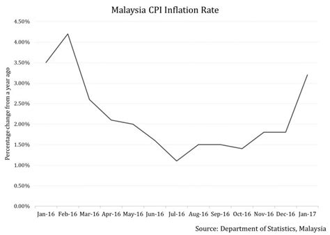 He also mentioned that the inflation in malaysia should be minimized but not to burden the public and if inflation is not controlled at the lowest rate possible thus malaysians will face troubles. Malaysia-CPI-Inflation-Rate | Frontera
