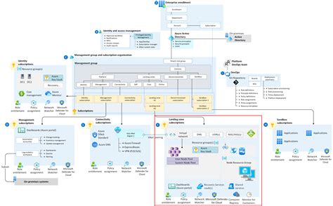 Azure Landing Zone Reference Architecture Image To U