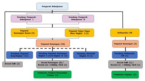 An organizational structure details how certain activities are delegated toward achieving an organization's goal. Ministry of Finance and Economy - expenditure ...