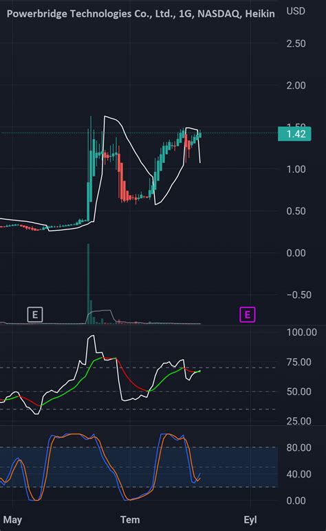 ataxia4 tarafından NASDAQ PBTS sembolü için PBTS 1D Nasdaq TradingView