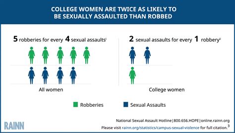 Campus Sexual Violence Statistics Rainn