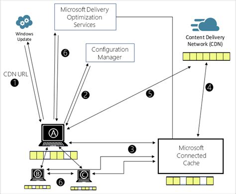 Microsoft 接続キャッシュ Configuration Manager Microsoft Learn