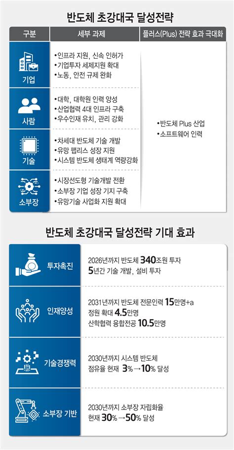 스페셜리포트 정부 반도체 5년 340조원 투자 유인 전방위 지원 전자신문