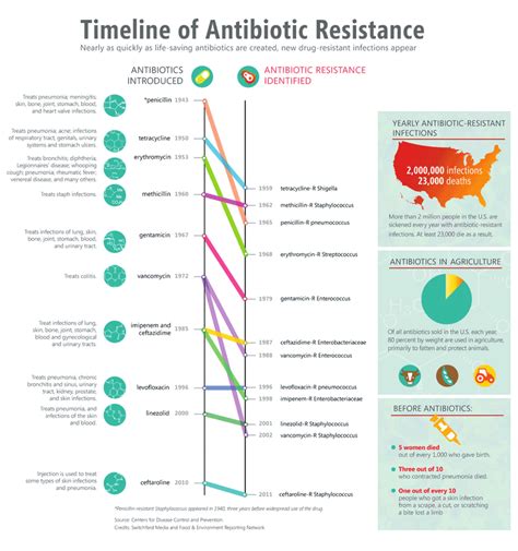 Infographic Depicting A Timeline Of Antibiotic Resistance When