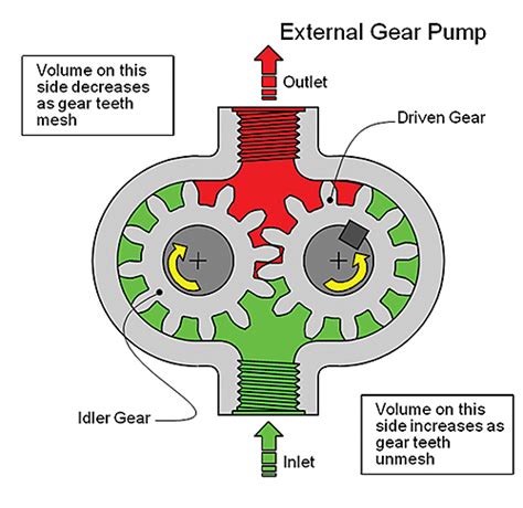 A Quick And Easy Guide To Hydraulic Pump Technology And Selection