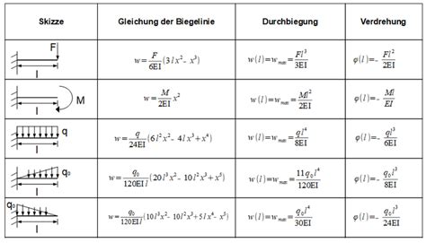 Größer als die nullstelle wählen und das vorzeichen des funktionswerts in die vorzeichentabelle eintragen. Übersicht - Biegelinie für unterschiedliche Balkenbelastungen