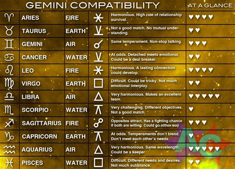 Astrological Signs Compatibility Chart Reverasite