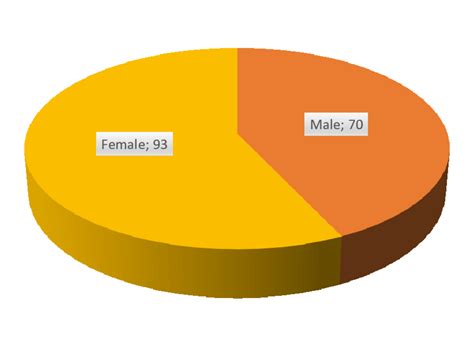 Distribution Of Gender Of The Participants The Gender Distribution Download Scientific Diagram