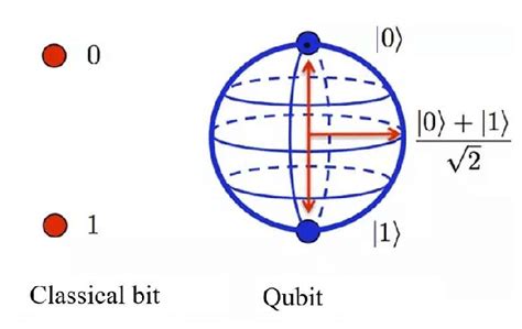 Bloch Sphere With A Vector ξ In Hilbert Space Represents The Quantum