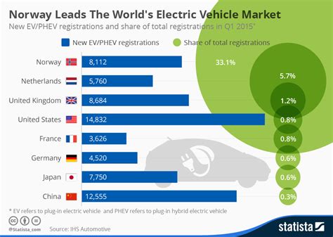 Chart Norway Leads The Worlds Electric Vehicle Market Statista