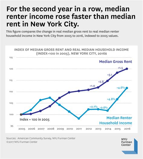 New York City Median Renter Income Continued Its Upward Trend Nyu