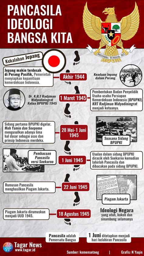 Infografis Sejarah Lahirnya Pancasila Lensapena