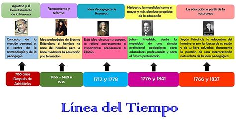 Linea De Tiempo Historia De La Pedagog A Timeline Timetoast Timelines My Xxx Hot Girl