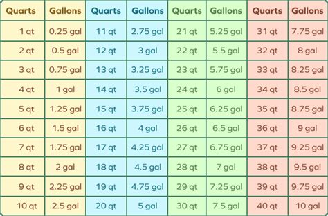 Quarts To Gallons Conversion Formula Steps Table Examples
