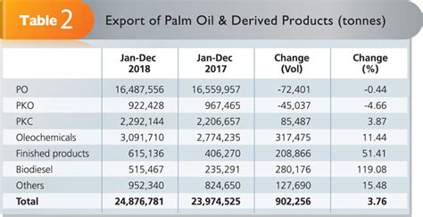 The largest group of malaysians consist of three main races, namely the malays, chinese and indians. Malaysian Palm Oil - Industry Overview | Global Oil & Fats ...