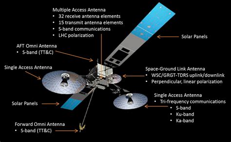 Nasas Tdrs M Satellite Arrives In Geosynchronous Orbit Completes