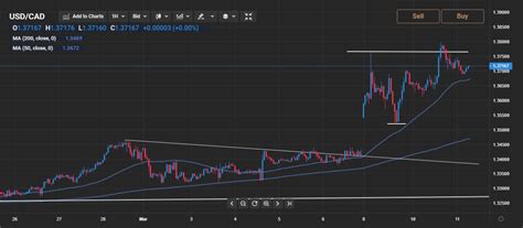 Most Overbought Since Usd Cad Technical Analysis Currency Com