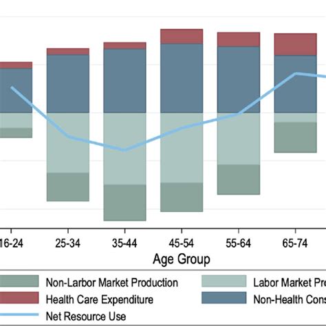 Annual Net Resource Use By Age Groups Net Resource Use Nonhealth