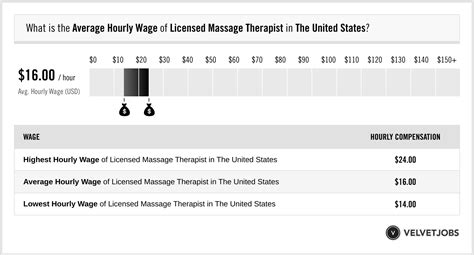 Licensed Massage Therapist Salary Actual 2023 Projected 2024 Velvetjobs