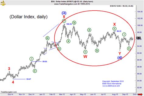 Forex Wave Pattern All About Forex