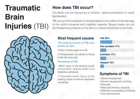 Traumatic Brain Injury Find The Best Stem Cells Therapy Gsc