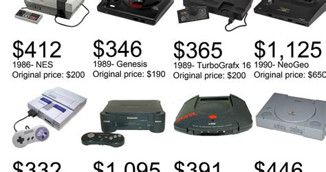 Console Prices Adjusted For Inflation