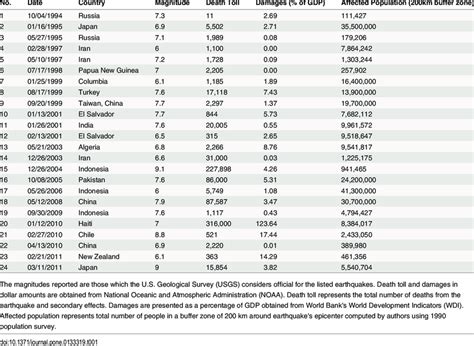 This earthquake had a magnitude. List of Earthquakes. | Download Table