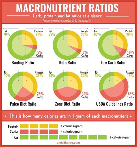 (total daily calories x percentage) / 4. Carb Calculator (MACRONUTRIENT CALCULATOR) | Carb ...