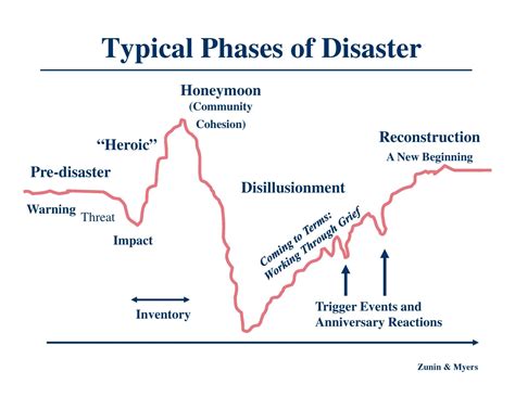 Kerala Floods With Disaster Rusk Management Cycle