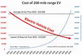 Electric Vehicles Battery Cost