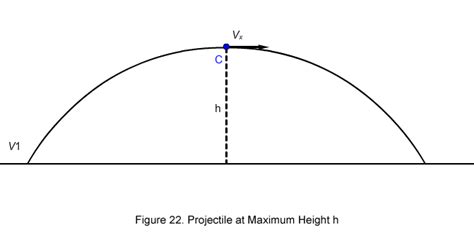 How To Find Maximum Height Physics