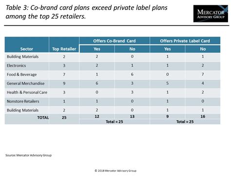 Program innovations keep private label credit cards competitive in the consumer retail marketplace. Merchant Services Research Document - Private Label Credit Cards: A Market, Not Just a Niche ...