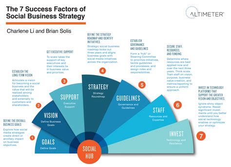 the 7 success factors of social business strategy [infographic] yiblab