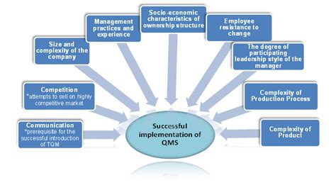 Factors Affecting The Implementation Of Advancedintegrated Qms