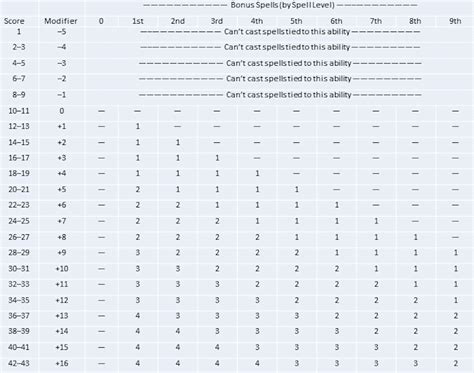 Dnd Ability Score Chart