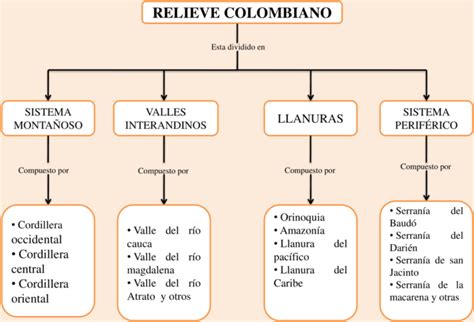 Mapas Conceptuales Del Relieve Colombiano 【descargar】