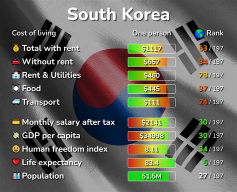 Cost Of Living In South Korea Prices In 87 Cities Compared