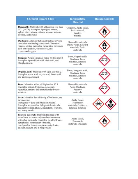 Chemical Segregation And Storage Environmental Health And Safety